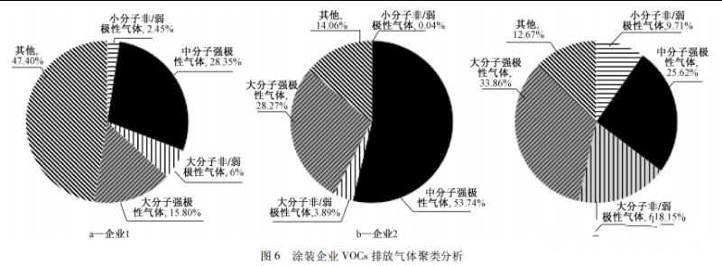 VOC气体